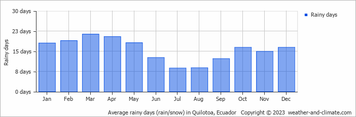 Average monthly rainy days in Quilotoa, Ecuador