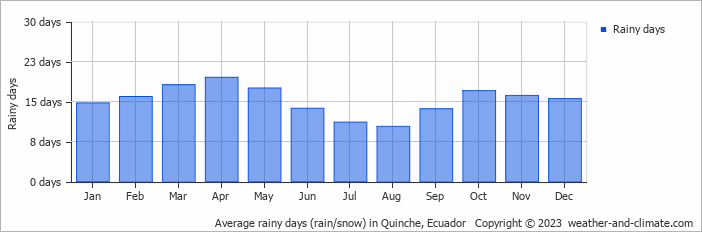 Average monthly rainy days in Quinche, Ecuador