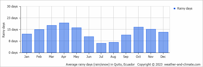 Average rainy days (rain/snow) in Quito, Ecuador
