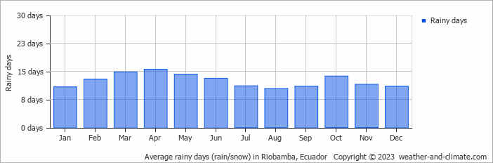Average monthly rainy days in Riobamba, Ecuador