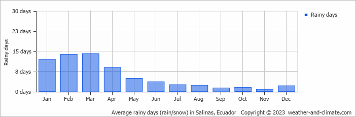 Average monthly rainy days in Salinas, Ecuador