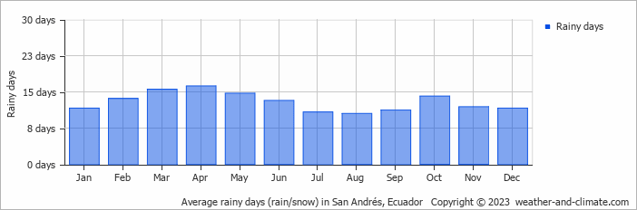 Average monthly rainy days in San Andrés, Ecuador