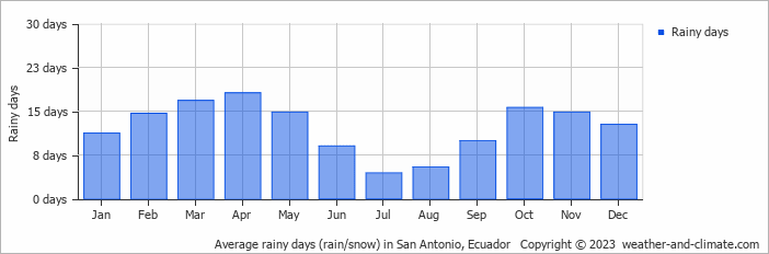 Average monthly rainy days in San Antonio, Ecuador