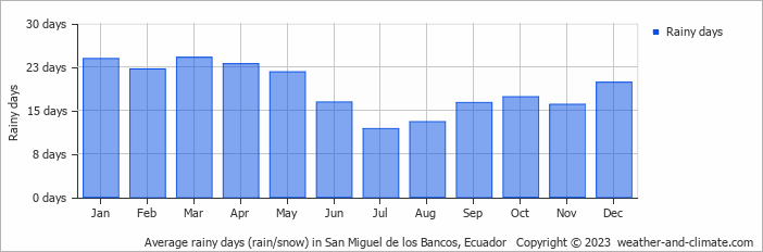 Average monthly rainy days in San Miguel de los Bancos, Ecuador