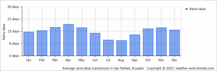 Average monthly rainy days in San Rafael, Ecuador