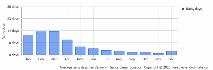 Average monthly rainy days in Santa Elena, Ecuador