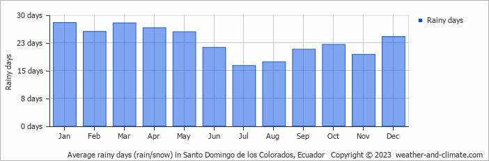 Average monthly rainy days in Santo Domingo de los Colorados, 