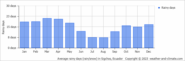 Average monthly rainy days in Sigchos, Ecuador