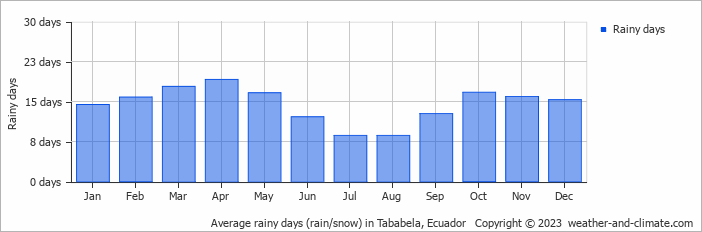 Average monthly rainy days in Tababela, Ecuador