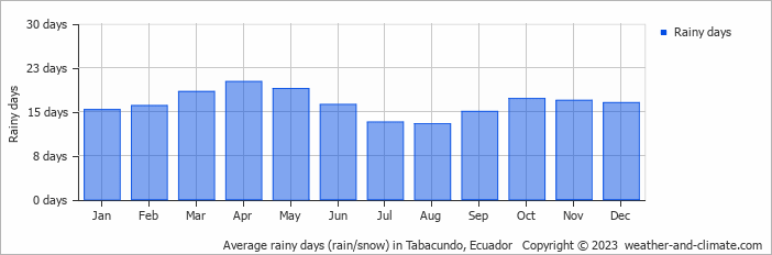 Average monthly rainy days in Tabacundo, Ecuador