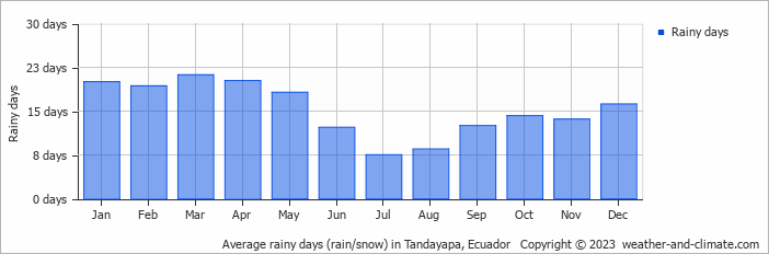 Average monthly rainy days in Tandayapa, Ecuador