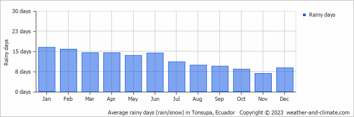 Average monthly rainy days in Tonsupa, Ecuador