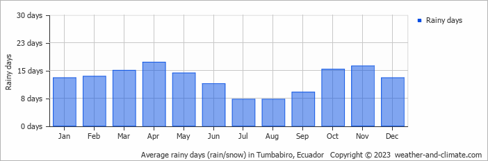 Average monthly rainy days in Tumbabiro, Ecuador