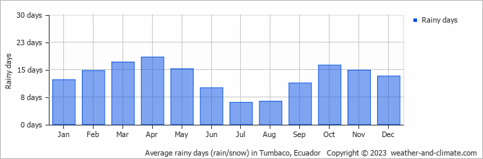 Average monthly rainy days in Tumbaco, Ecuador