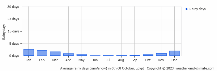 Average rainy days (rain/snow) in 6th Of October, Egypt   Copyright © 2023  weather-and-climate.com  