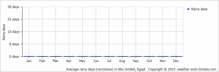 Average rainy days (rain/snow) in Abu Simbel, Egypt   Copyright © 2023  weather-and-climate.com  