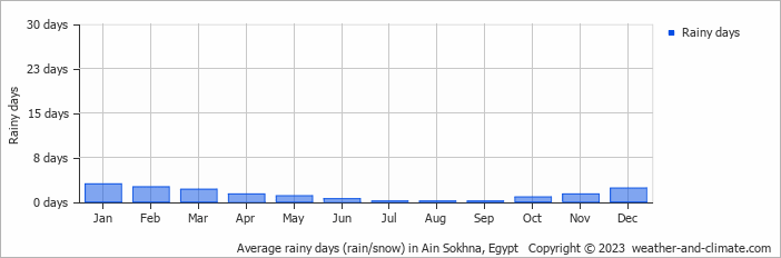 Average rainy days (rain/snow) in Ain Sokhna, Egypt   Copyright © 2022  weather-and-climate.com  