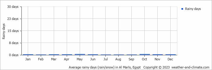 Average monthly rainy days in Al Marīs, Egypt