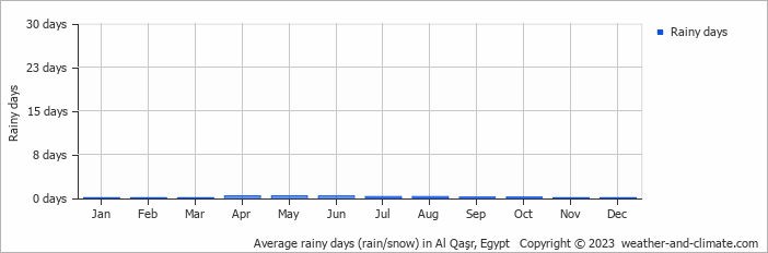 Average monthly rainy days in Al Qaşr, Egypt