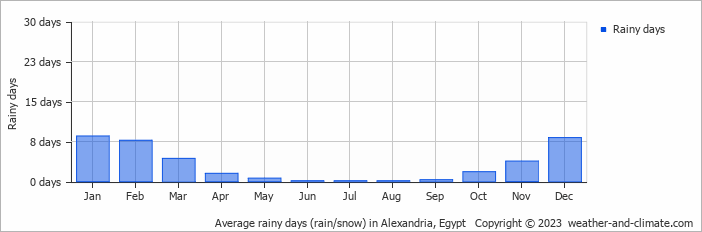 Average rainy days (rain/snow) in Alexandria, Egypt   Copyright © 2023  weather-and-climate.com  