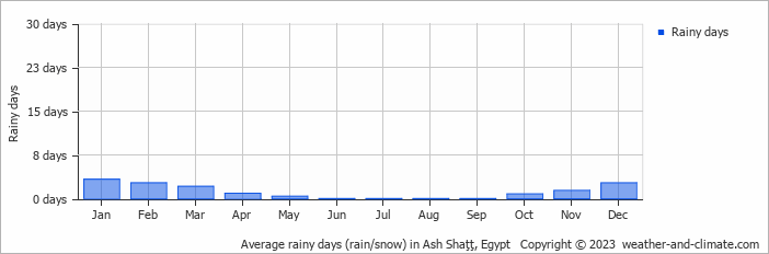 Average rainy days (rain/snow) in Ash Shaţţ, Egypt   Copyright © 2023  weather-and-climate.com  