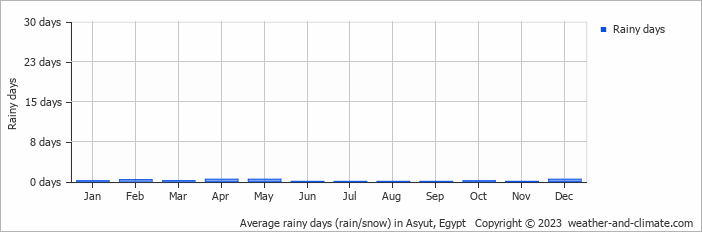 Average rainy days (rain/snow) in Asyut, Egypt   Copyright © 2023  weather-and-climate.com  
