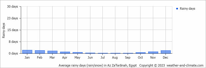 Average monthly rainy days in Az Za‘farānah, Egypt