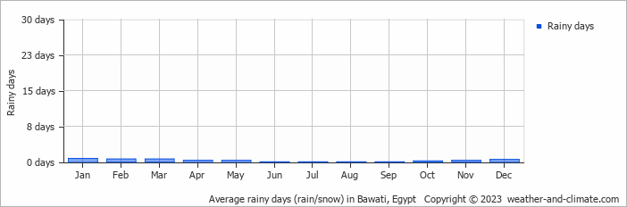 Average rainy days (rain/snow) in Bawati, Egypt   Copyright © 2023  weather-and-climate.com  