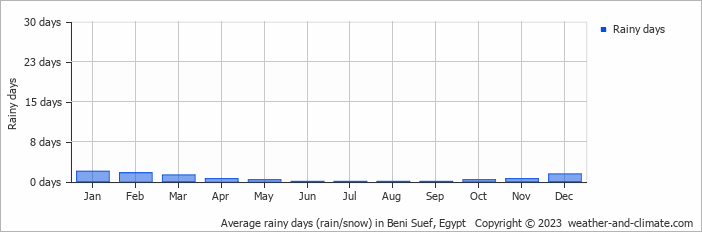 Average rainy days (rain/snow) in Beni Suef, Egypt   Copyright © 2023  weather-and-climate.com  
