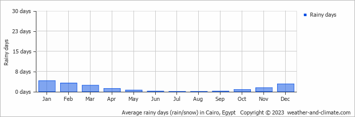 Average rainy days (rain/snow) in Cairo, Egypt