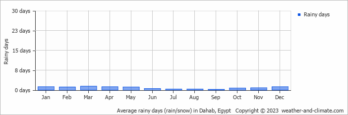 Average rainy days (rain/snow) in Dahab, Egypt   Copyright © 2023  weather-and-climate.com  