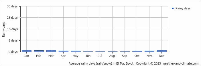 Average rainy days (rain/snow) in El Tor, Egypt   Copyright © 2023  weather-and-climate.com  