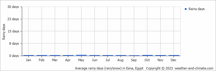 Average rainy days (rain/snow) in Esna, Egypt   Copyright © 2023  weather-and-climate.com  