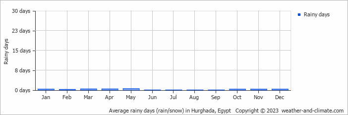 Average rainy days (rain/snow) in Hurghada, Egypt   Copyright © 2022  weather-and-climate.com  