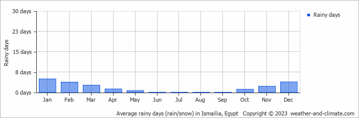Average rainy days (rain/snow) in Cairo, Egypt   Copyright © 2022  weather-and-climate.com  