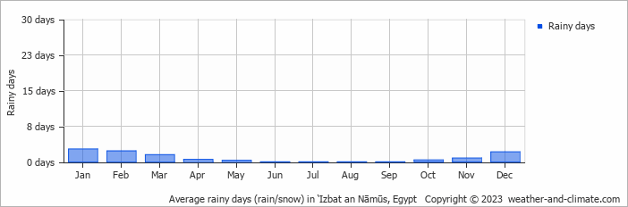 Average rainy days (rain/snow) in ‘Izbat an Nāmūs, Egypt   Copyright © 2023  weather-and-climate.com  