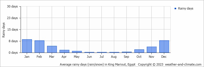 Average monthly rainy days in King Mariout, Egypt