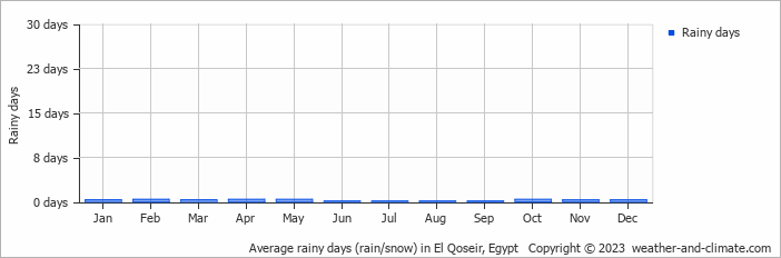 Average rainy days (rain/snow) in El Qoseir, Egypt   Copyright © 2022  weather-and-climate.com  