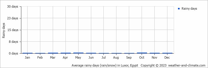 Average rainy days (rain/snow) in Luxor, Egypt   Copyright © 2023  weather-and-climate.com  
