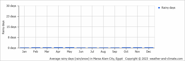 Average rainy days (rain/snow) in Marsa Alam City, Egypt   Copyright © 2023  weather-and-climate.com  
