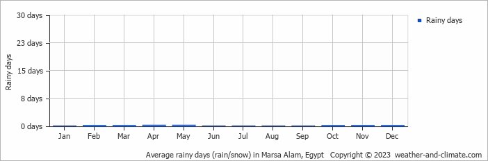 Average monthly rainy days in Marsa Alam, Egypt