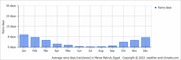 Average rainy days (rain/snow) in Mersa Matruh, Egypt   Copyright © 2023  weather-and-climate.com  