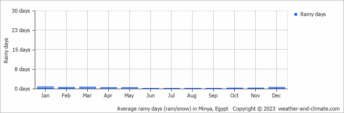 Average monthly rainy days in Minya, Egypt