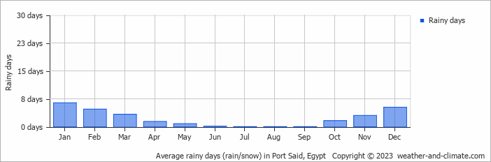 Average rainy days (rain/snow) in Port Said, Egypt   Copyright © 2023  weather-and-climate.com  