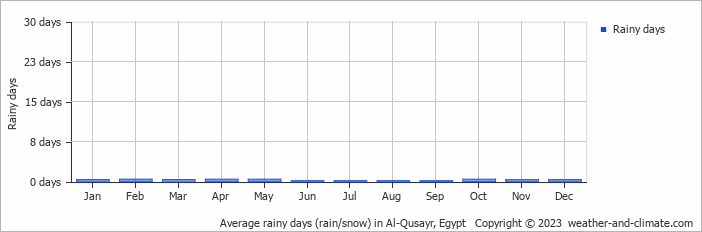 Average rainy days (rain/snow) in Quseir, Egypt   Copyright © 2023  weather-and-climate.com  