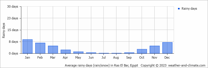 Average monthly rainy days in Ras El Bar, Egypt