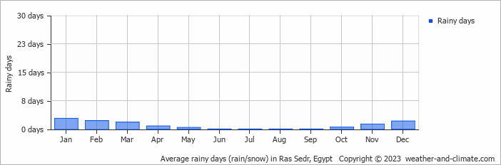 Average monthly rainy days in Ras Sedr, Egypt