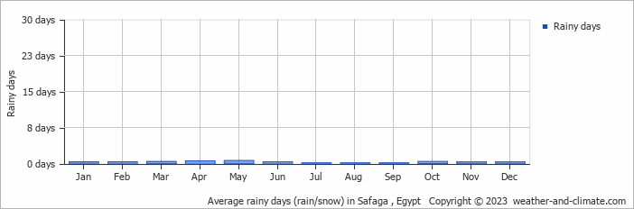 Average rainy days (rain/snow) in Safaga , Egypt   Copyright © 2023  weather-and-climate.com  