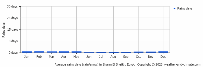 Average rainy days (rain/snow) in Sharm El Sheikh, Egypt   Copyright © 2023  weather-and-climate.com  
