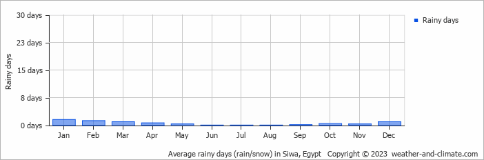 Average rainy days (rain/snow) in Siwa, Egypt   Copyright © 2023  weather-and-climate.com  